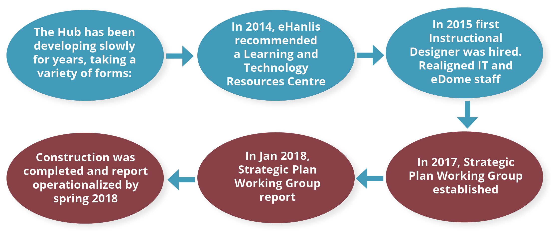 Timeline showing that in 2014 eHanlis recommended a learning and technology resources centre, followed by the 2015 hiring of the first Instructional Designer, the subsequent realignment of IT and eDome staff, leading to the 2017 establishment of the Strategic Plan Working Group, followed by the 2018 Strategic Plan Working Group report, and concluding with the completed construction and operation of the report in the spring of 2018.