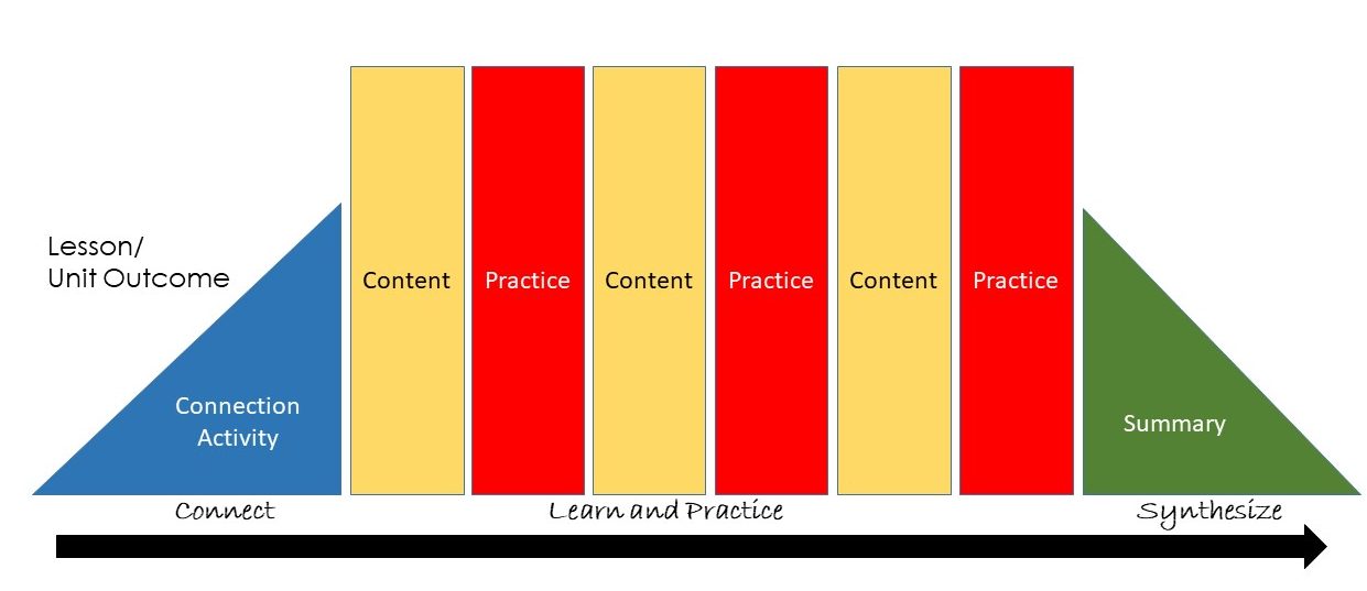 Diagram with Lesson/Unit Outcome at the beginning and the use of a Connection Activity to connect with learners. Learners progress through Learn and Practice by alternating content and practice repeatedly. The lesson concludes with a Summary to synthesize new knowledge.