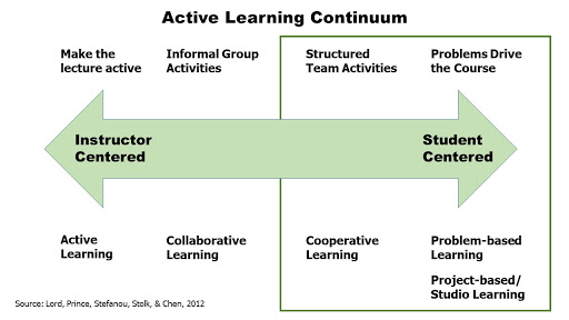 Two sided arrow explaining how to move from Instructor Centred Active Learning at one end of the arrow to Collaborative Learning, Cooperative Learning and Problem Based or Project Based Learning, by focusing on Student Centred Learning at the other end of the arrow. These steps are demonstrated by moving from Active Lecutres, to Informal Group Activities, to Structured Team Activites, and finally through the use of Problems to Drive the Course.