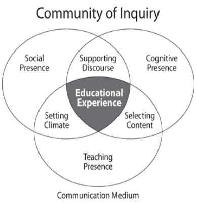 Community of Inquiry Framework, source: Athabasca University