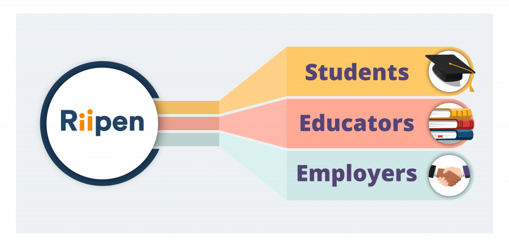 Riipen logo in a circle and using a line to connect with boxes connecting the text students, educators, and employers