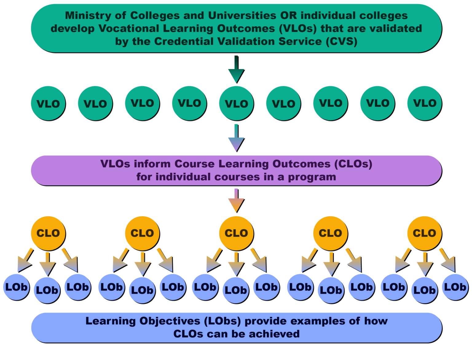 Course Development | Cambrian College Teaching & Learning Innovation Hub
